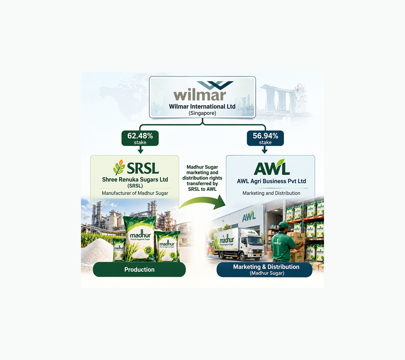 The Vertical Integration Lesson: Share Costs